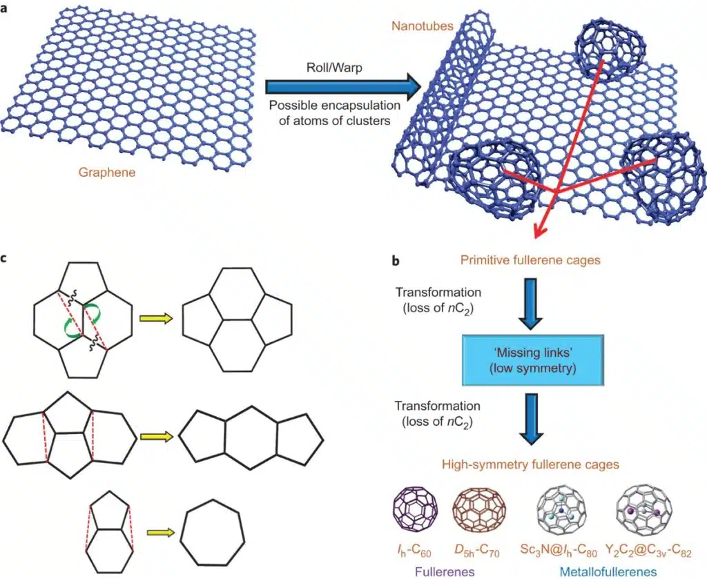 Buckminsterfullerene-Type Structures: C60, Fullerene Cages, and Buyer Considerations 4 A missing link in the transformation from asymmetric to symmetric metallofullerene cages implies a top-down fullerene formation mechanism