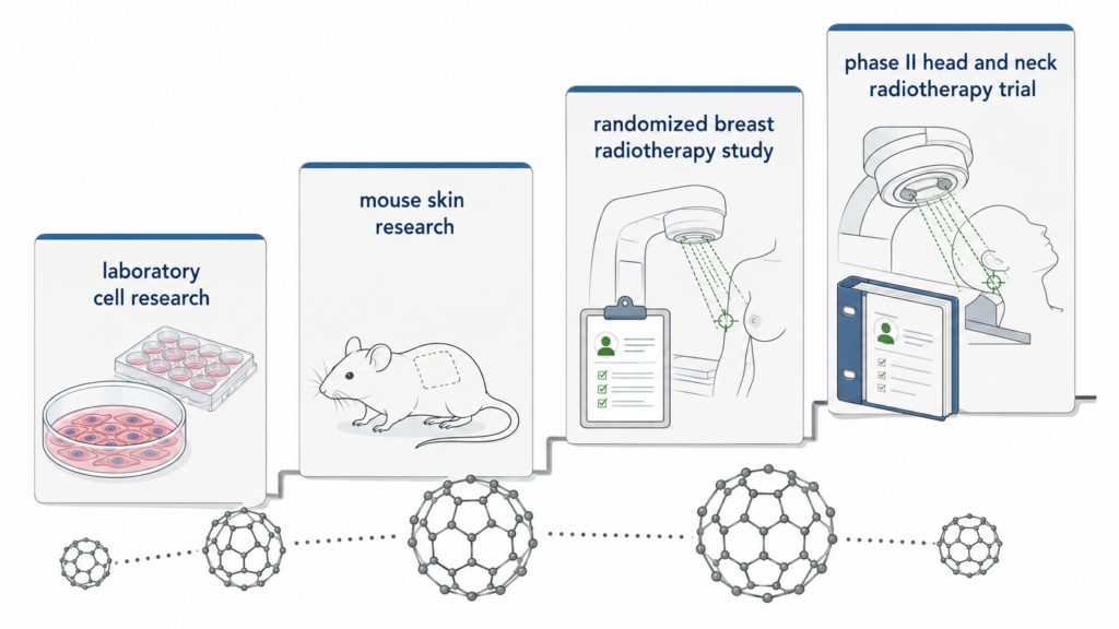 Fullerene in Radiation Dermatitis Research: Evidence, Formulation, and Safety Boundaries 10 ChatGPT Image 2026年7月14日 18 06 59