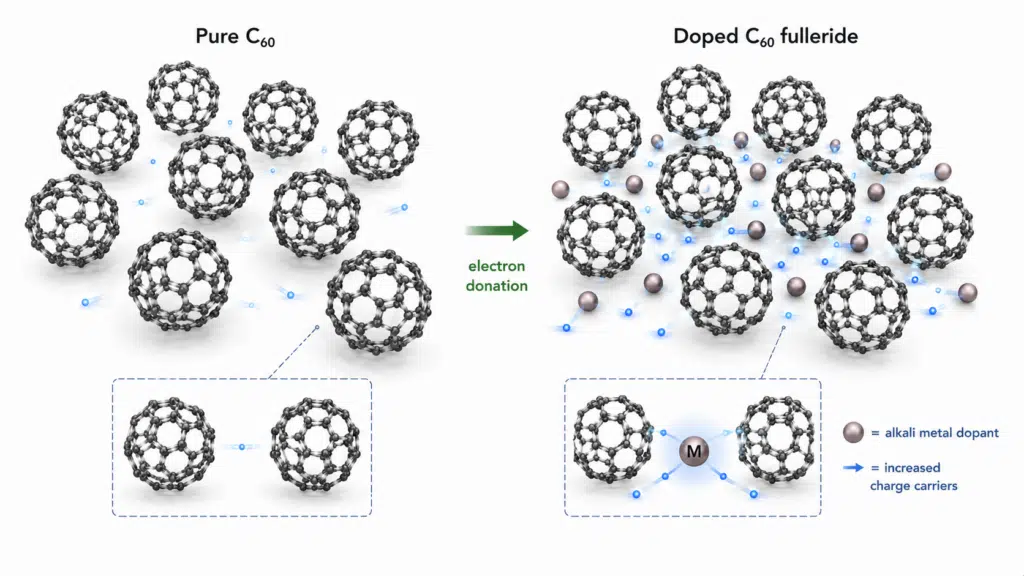 Why Doesn’t C60 Fullerene Conduct Electricity? A Clear Guide to Molecular Conductivity 13 Pure C60 compared with doped C60 fulleride conductivity